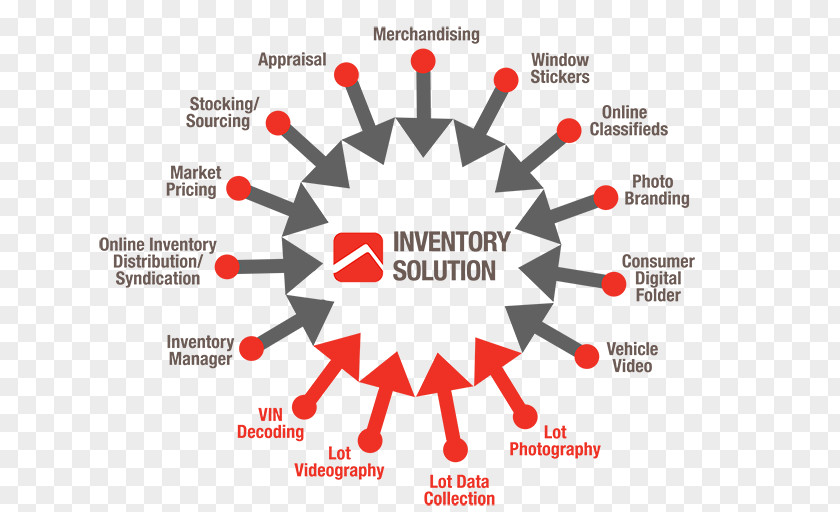 Inventory Management Software Supply Chain Organization Logistics PNG