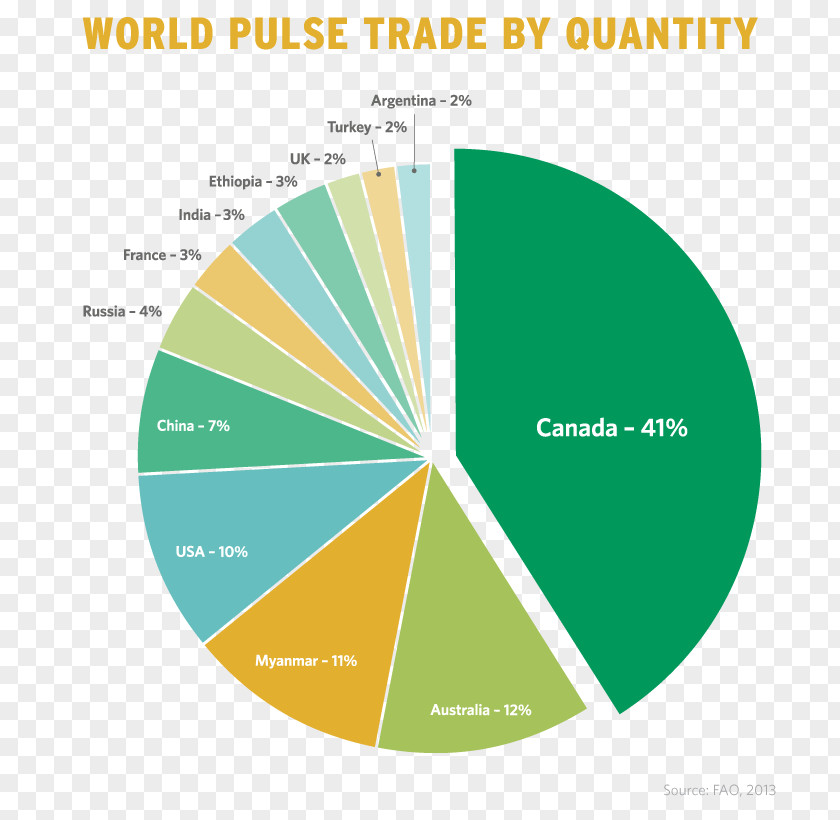Trade Export Saskatchewan Pulse Growers Import Legume PNG