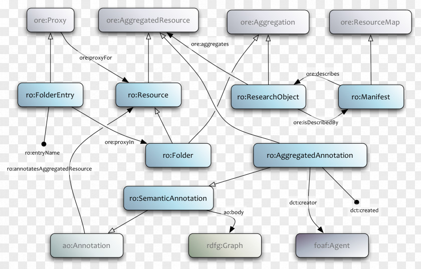 One Object Research Ontology Workflow PNG