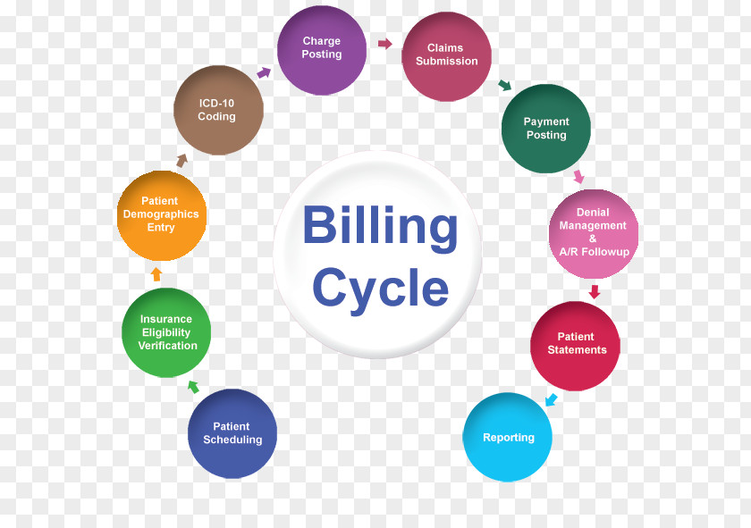 Cycle Medical Billing Classification Medicine Revenue Management Health Care PNG