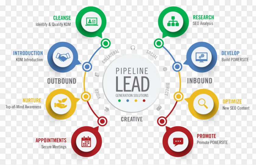 Marketing Lead Generation Sales Business-to-Business Service Company PNG
