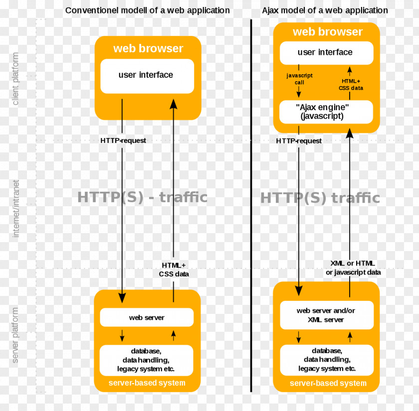 Technology Ajax Web Development XMLHttpRequest Browser PNG