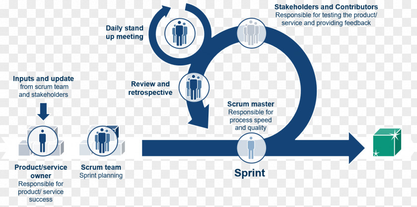 Technology Scrum Innovation Process Project PNG