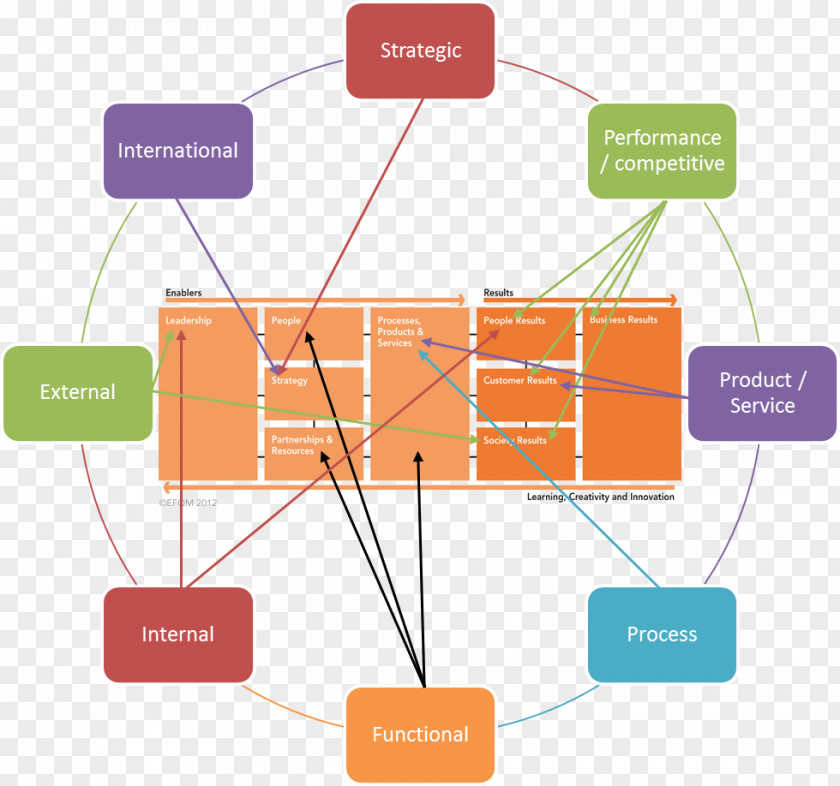 Business Organization Diagram EFQM Excellence Model Benchmarking PNG