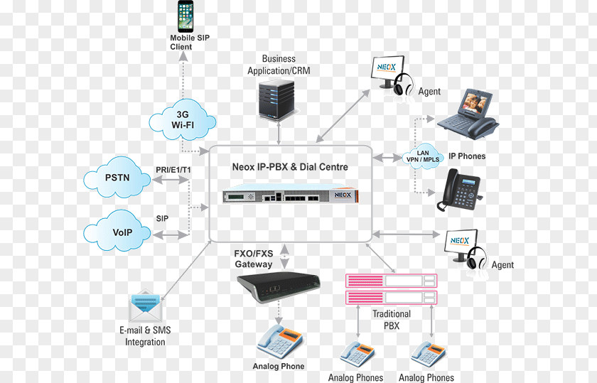 Computer Network IP PBX Business Telephone System Voice Over VoIP Phone PNG