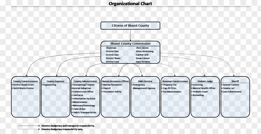 Organization Chart Blount County, Alabama Diagram Organizational Structure PNG