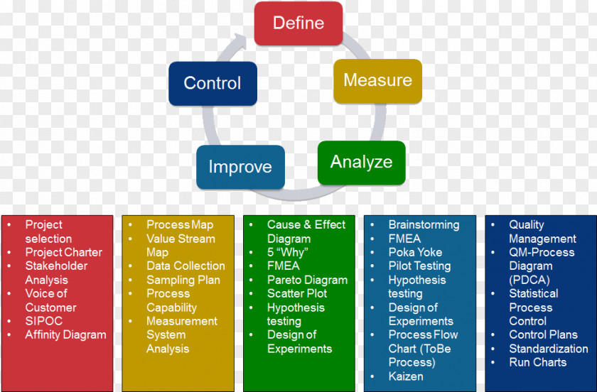 Lean Management DMAIC Manufacturing Quality System Control PNG