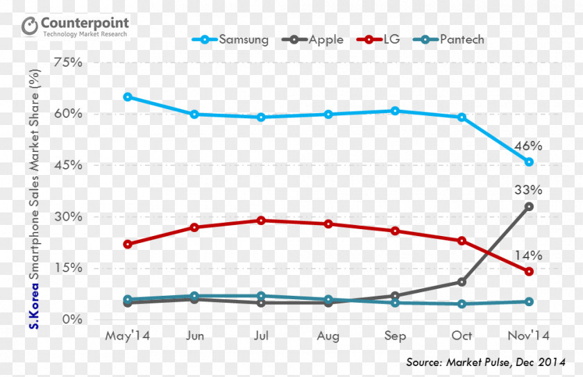 Apple Market Share IPhone 6 Plus Samsung Galaxy Android PNG