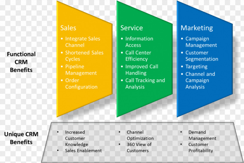 Business Customer Relationship Management Microsoft Dynamics CRM Computer Software PNG