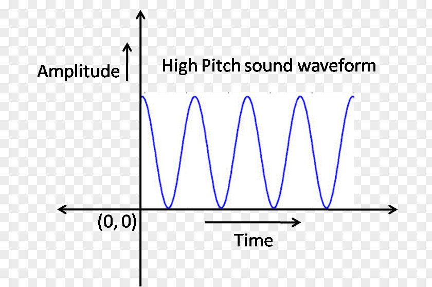 Sound Wave Line Angle Point Diagram Font PNG