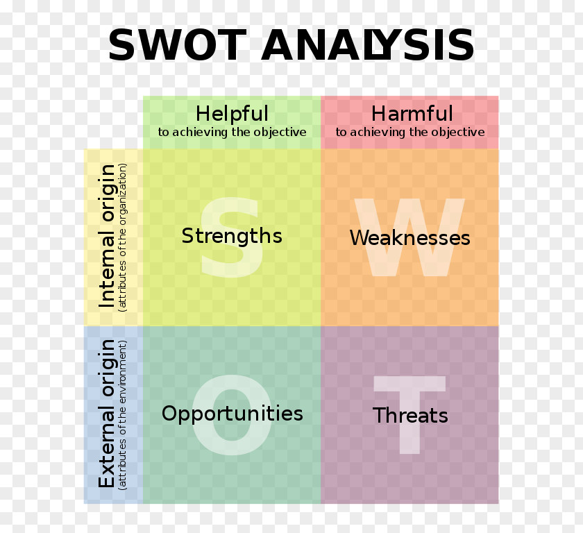 Business SWOT Analysis Marketing Plan PNG
