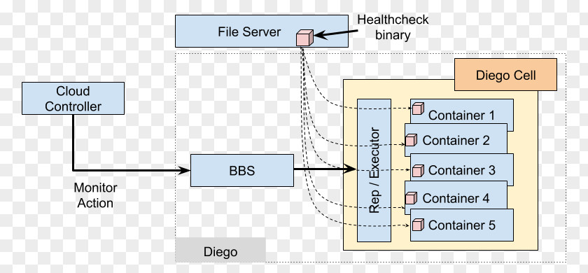 Health Check Diagram Line Technology PNG