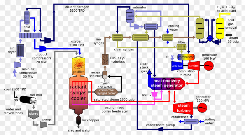 Schematic Integrated Gasification Combined Cycle Coal Syngas PNG