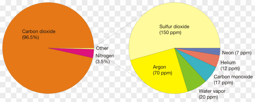 Atmospheric Pie Chart Venus Atmosphere Of Earth PNG