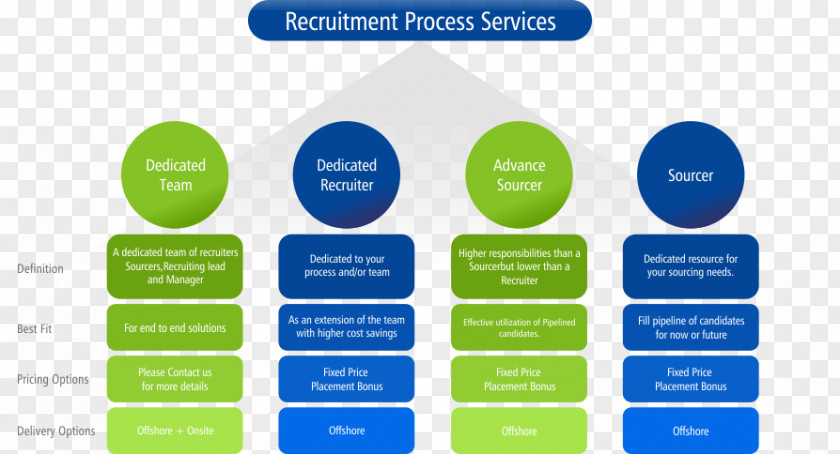Recruitment Process Brand Organization Diagram PNG