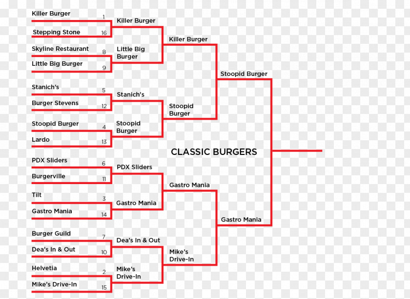 Killer Burger Hamburger Ecliptic Brewing Willamette Week Deschutes Brewery Patty PNG