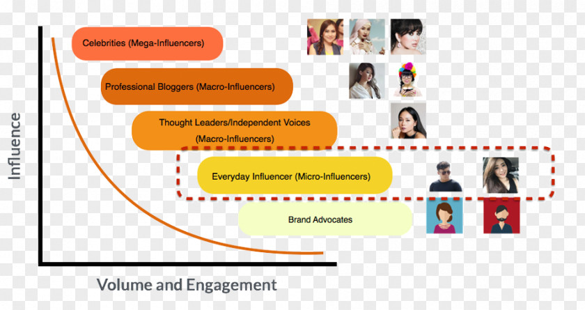 Social Media Influencer Marketing Influence PNG