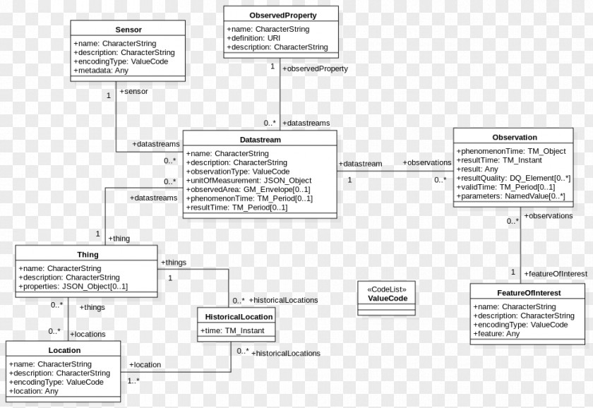 Data Elements SensorThings API Internet Of Things Open Geospatial Consortium Application Programming Interface Interoperability PNG