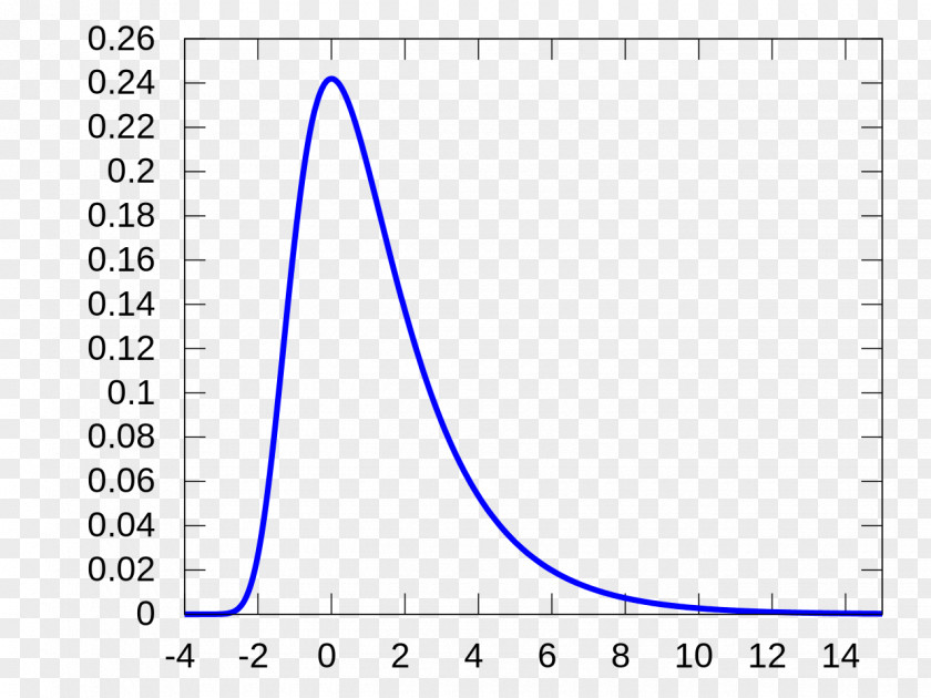 Landau Distribution Probability Density Function Theory PNG