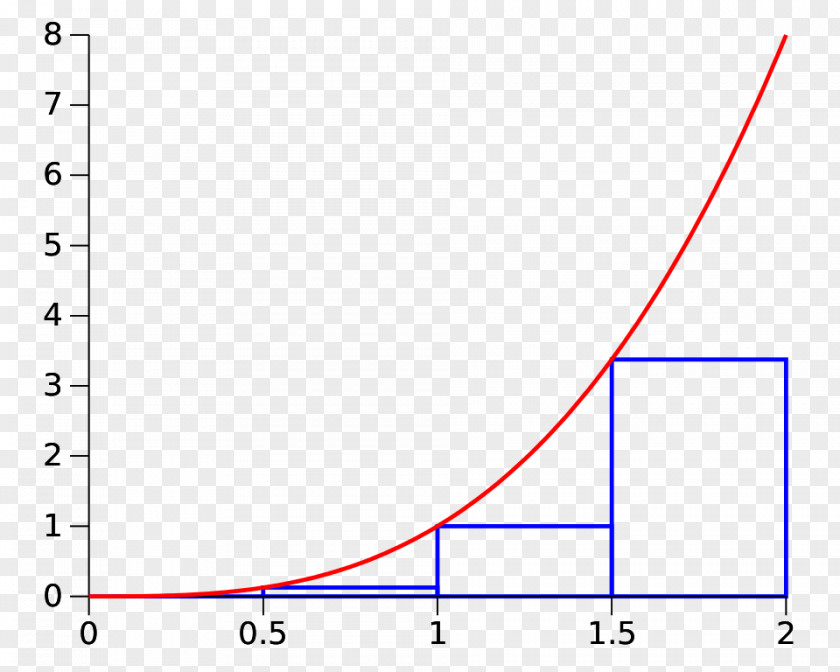 Riemann Sum Summation Integral Trapezoidal Rule PNG