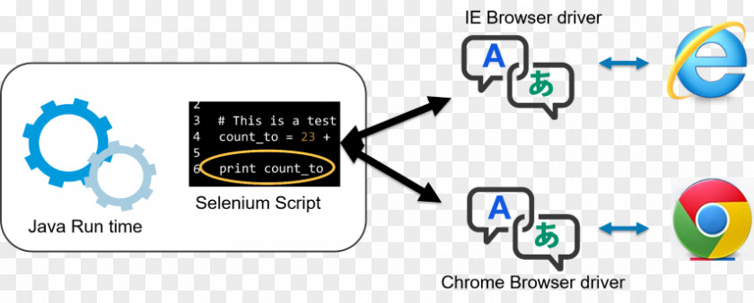 Integrated Development Environment Selenium Web Browser Tutorial XPath Scripting Language PNG