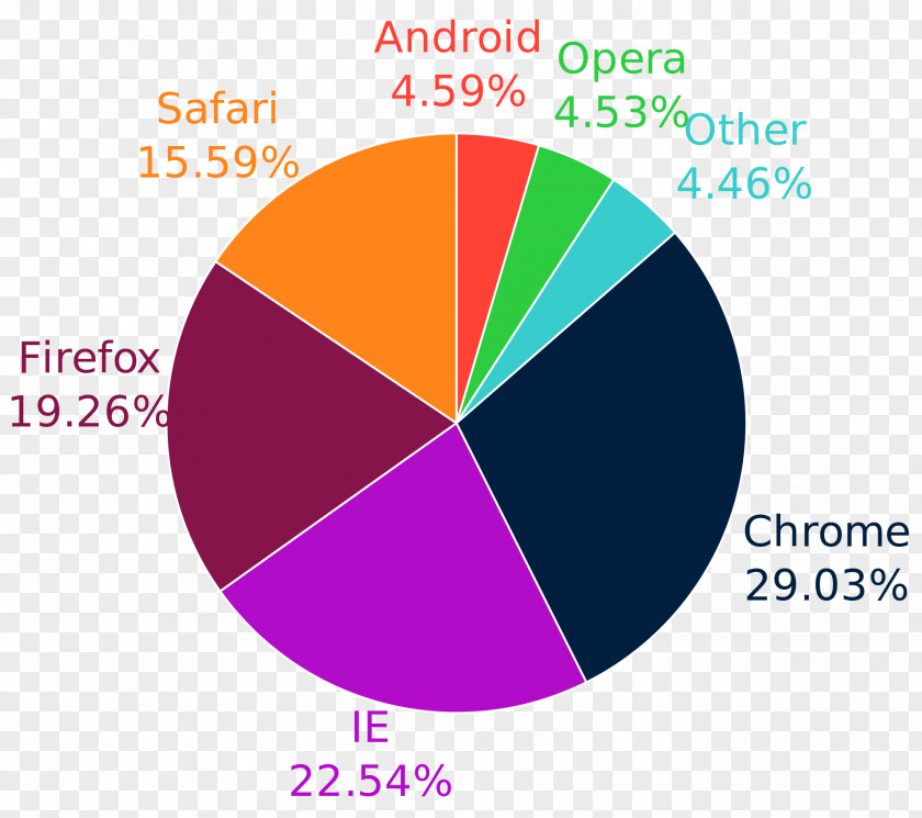 Market Share Usage Of Web Browsers Browser Engine Internet Explorer PNG