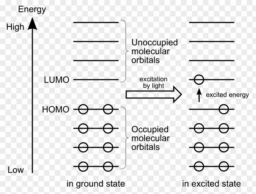 Energy HOMO/LUMO Molecular Orbital Diagram Atomic Excited State PNG