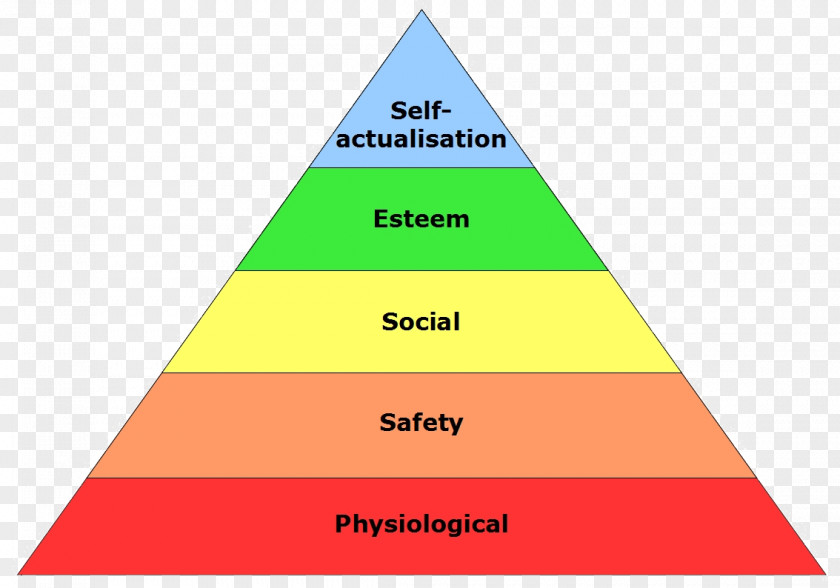 Trophic Pyramid Maslow's Hierarchy Of Needs A Theory Human Motivation Psychology Self-esteem PNG