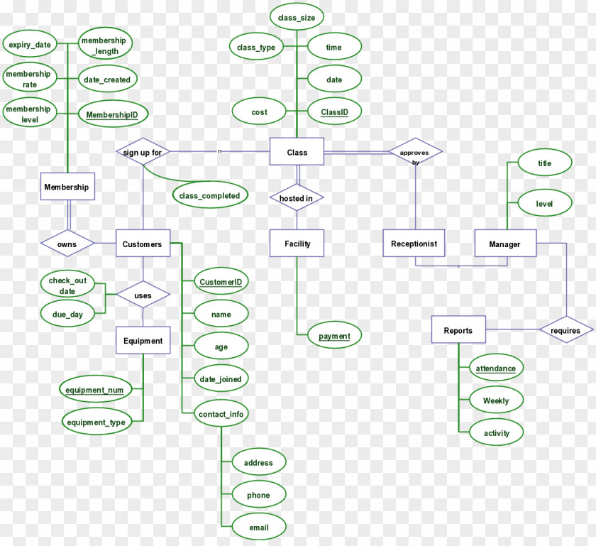 Gold Mine Process Flow Diagram Entity–relationship Model Wiring Project Management PNG
