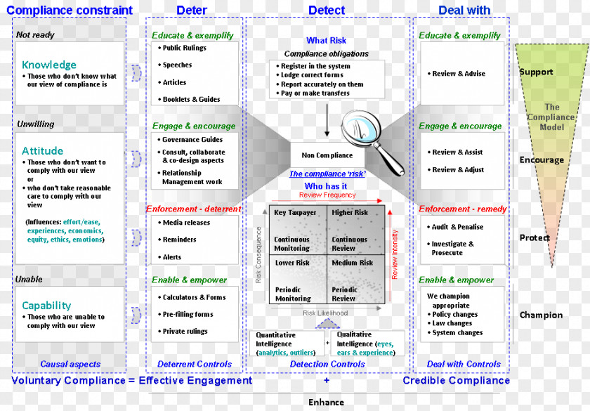 Regulatory Risk Differentiation Compliance Bow Tie Management Agency PNG
