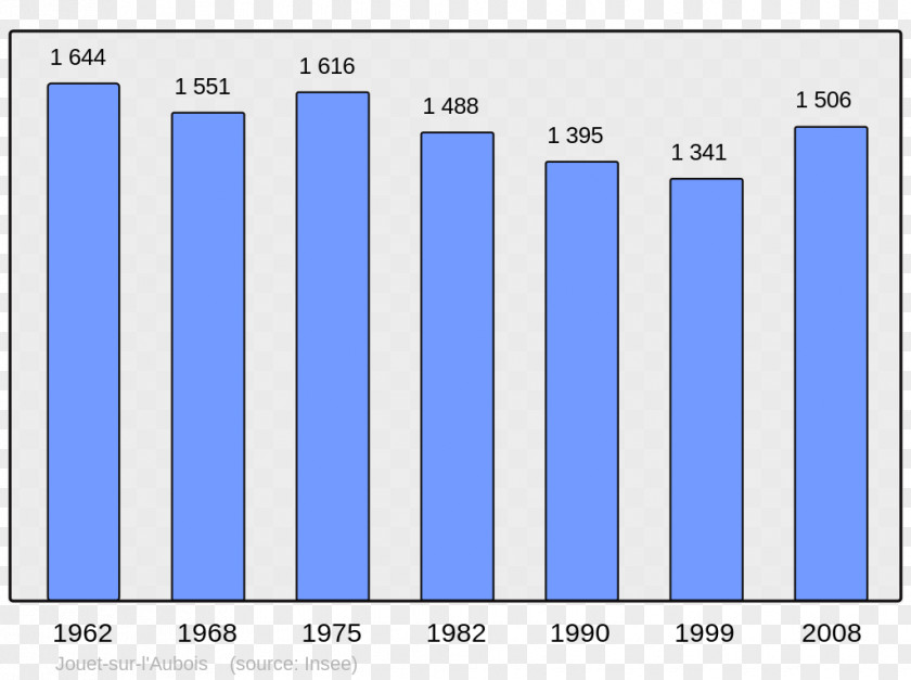 Population Le Havre Demography Bastia Bar Chart PNG