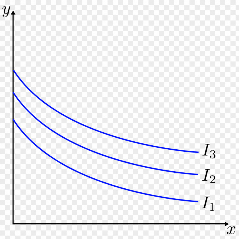 Indifference Curve Quasilinear Utility Linear Function Economics PNG