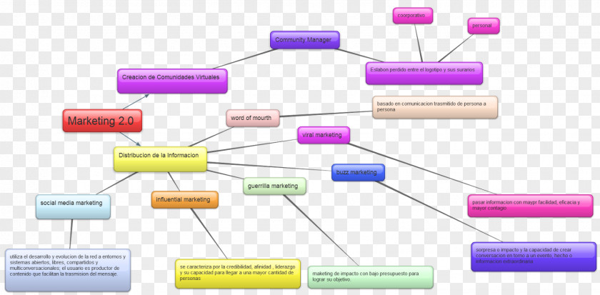 Marketing Concept Map Engagement Advertising Experience PNG