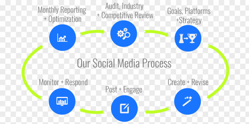 Socialmediamanager Logo Brand Web Analytics Technology PNG