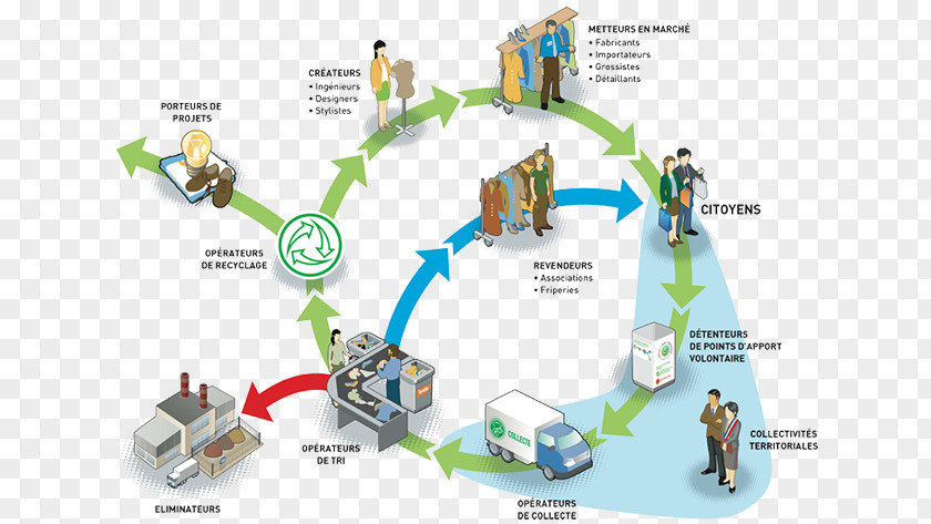 Textile Industry Recycling Clothing Éco-organisme PNG