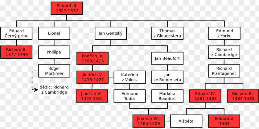 Family Tree England Wars Of The Roses Battle Towton Wikipedia PNG