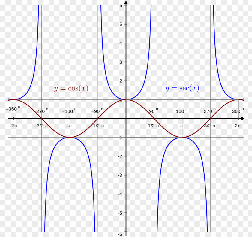 Line Graph Of A Function Trigonometric Functions Coseno Cosecante PNG