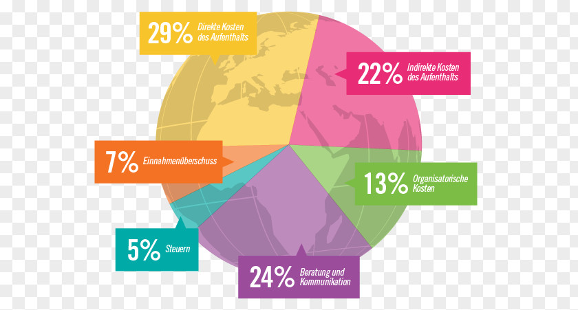 Spend Money Volunteering Pie Chart Cost Job PNG