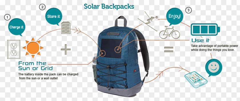 Learning Survival Skills Bug-out Bag Solar Backpack Diagram PNG