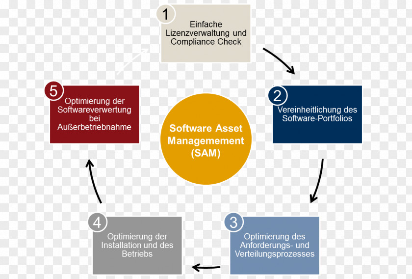 Zen Circle Software Asset Management Organization Computer License PNG