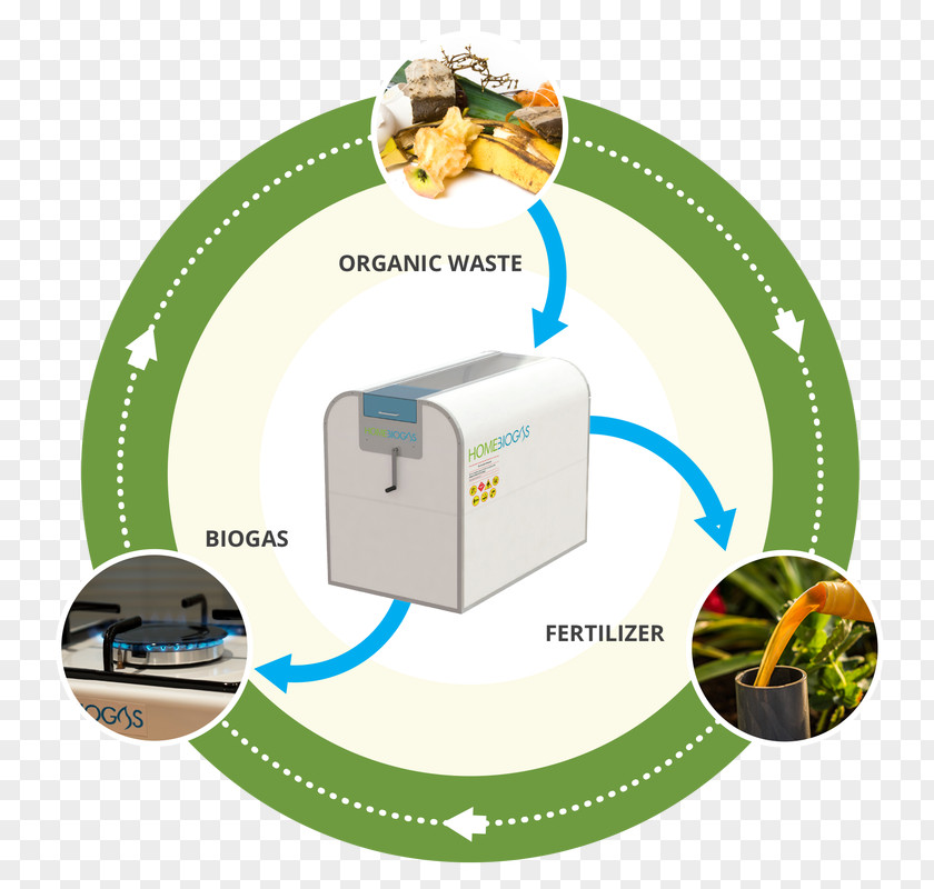 Biogas HomeBiogas Anaerobic Digestion Digester Types Food Waste PNG