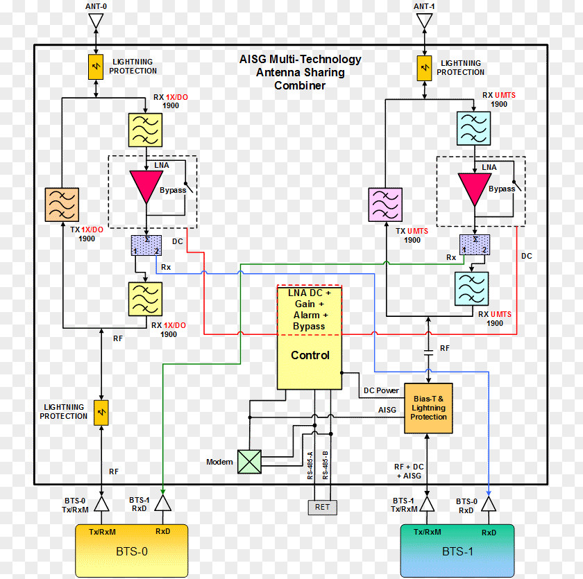 Antenna Microwave Amplifier Aerials Remote Radio Head Block Diagram LTE Interface Standards Group PNG