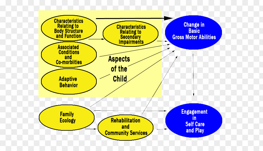 Conceptual Model Diagram Child Framework PNG