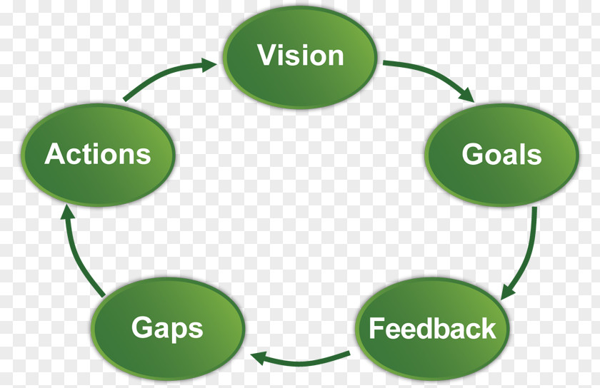 Score Board Organization Leadership Development Continual Improvement Process PNG