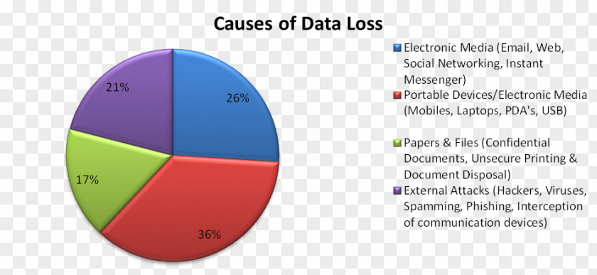 Data Loss Prevention Software Security Breach Information PNG