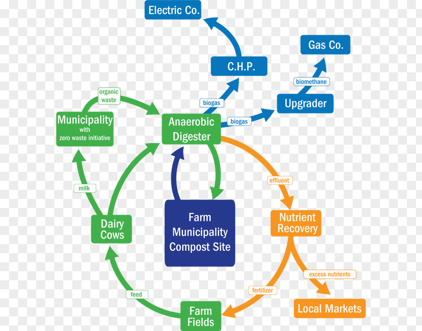 Agriculture Product Flyer Digestate Compost Biogas Manure Bedding PNG