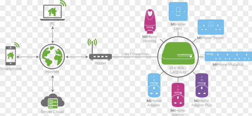 Garage Door Chain Hoist Parts Home Automation Kits Energy Conservation Dunne Eco Technology PNG