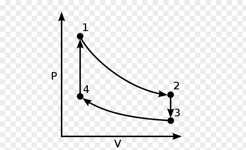 Thermodynamic Stirling Cycle Engine Pressure Volume Diagram Temperature Vs. Specific Entropy PNG