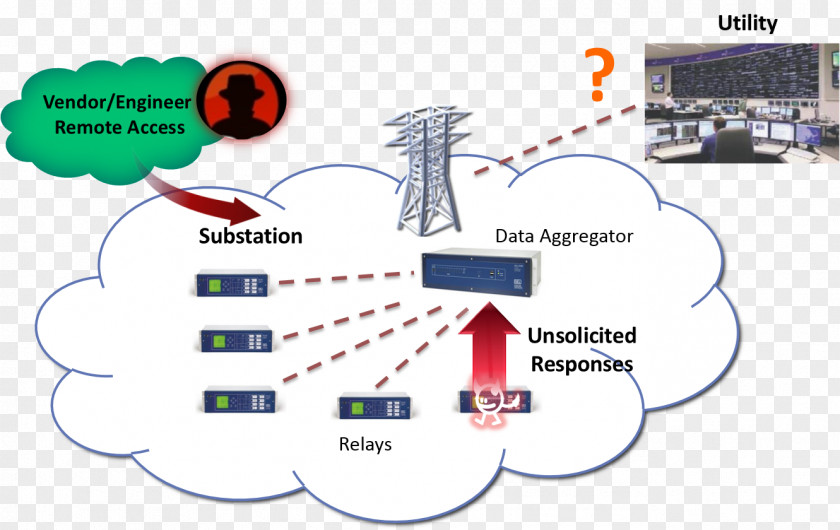 Smart Grid Computer Security Cyberattack Information Diagram PNG