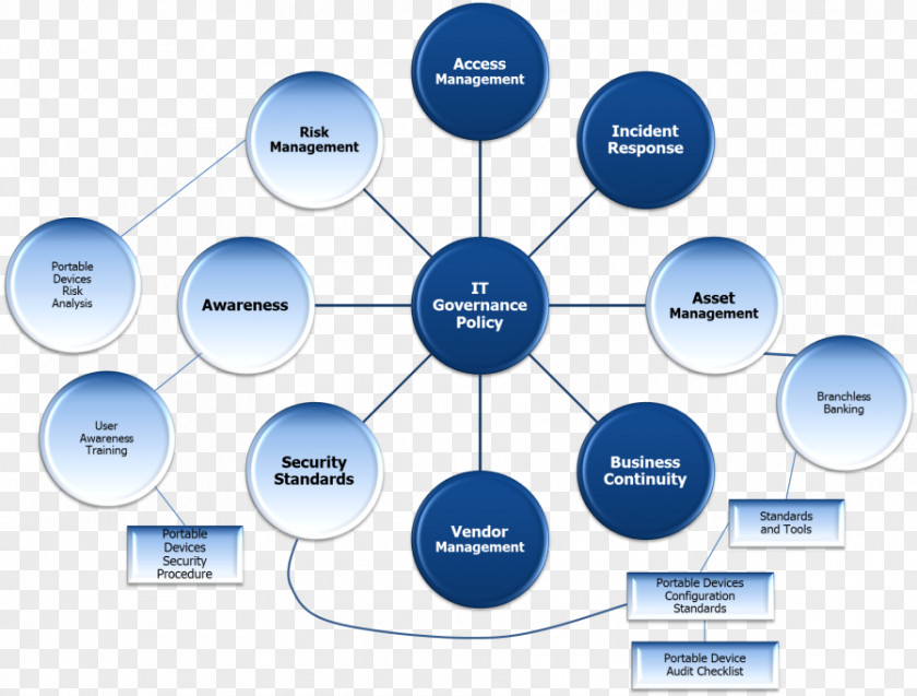 Chart Templates Policy Concept Map Template Organization Management PNG